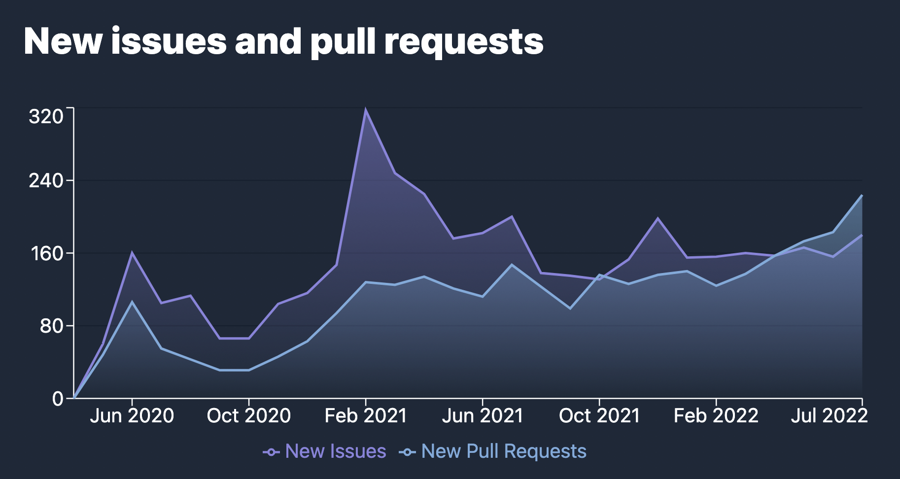 Vite 新增 issue 和 Pull Request 数量图