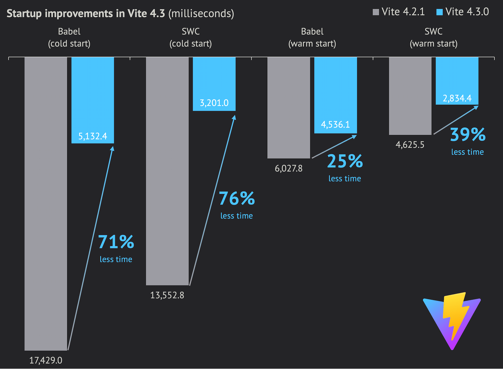Vite 4.3 与 4.2 启动时间对比